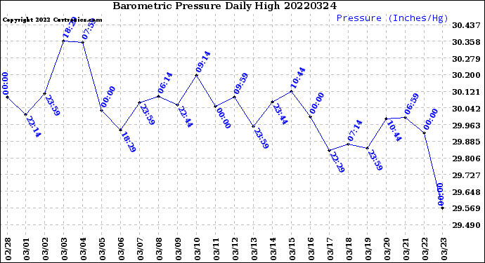 Milwaukee Weather Barometric Pressure<br>Daily High