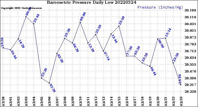 Milwaukee Weather Barometric Pressure<br>Daily Low