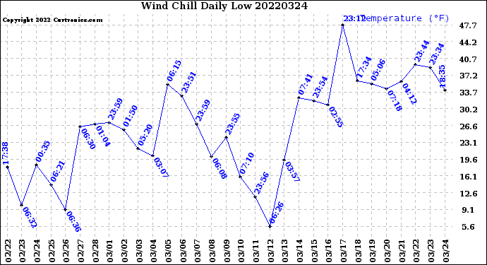 Milwaukee Weather Wind Chill<br>Daily Low
