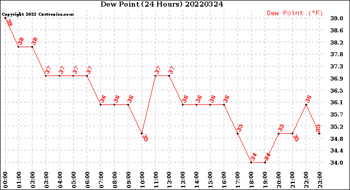 Milwaukee Weather Dew Point<br>(24 Hours)