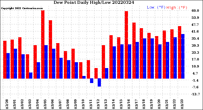 Milwaukee Weather Dew Point<br>Daily High/Low