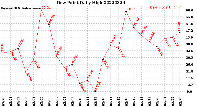 Milwaukee Weather Dew Point<br>Daily High