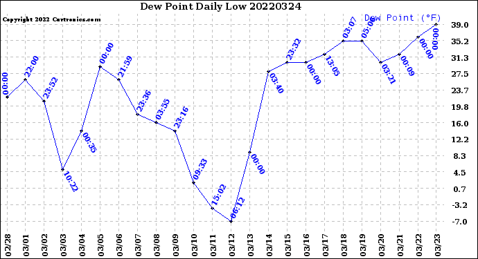 Milwaukee Weather Dew Point<br>Daily Low