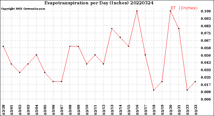 Milwaukee Weather Evapotranspiration<br>per Day (Inches)