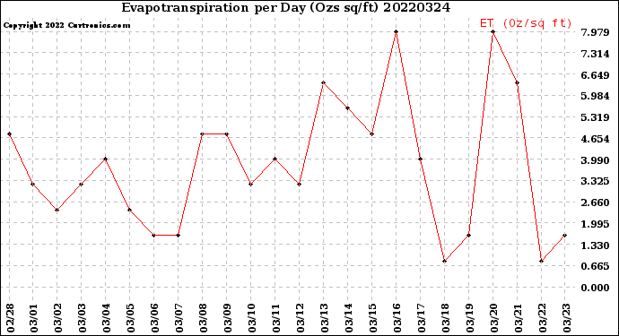 Milwaukee Weather Evapotranspiration<br>per Day (Ozs sq/ft)