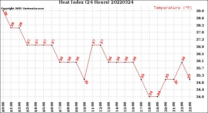 Milwaukee Weather Heat Index<br>(24 Hours)