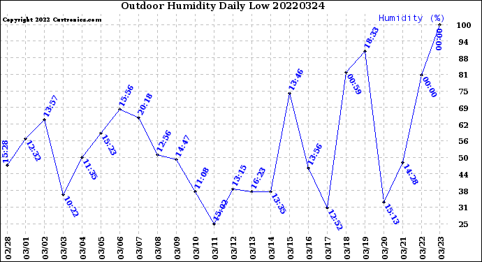 Milwaukee Weather Outdoor Humidity<br>Daily Low