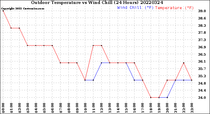 Milwaukee Weather Outdoor Temperature<br>vs Wind Chill<br>(24 Hours)