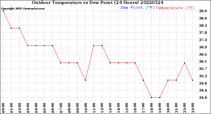 Milwaukee Weather Outdoor Temperature<br>vs Dew Point<br>(24 Hours)
