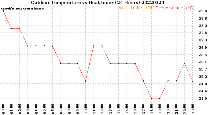 Milwaukee Weather Outdoor Temperature<br>vs Heat Index<br>(24 Hours)