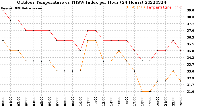 Milwaukee Weather Outdoor Temperature<br>vs THSW Index<br>per Hour<br>(24 Hours)