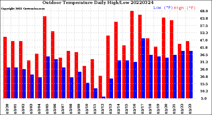 Milwaukee Weather Outdoor Temperature<br>Daily High/Low