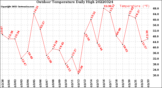 Milwaukee Weather Outdoor Temperature<br>Daily High
