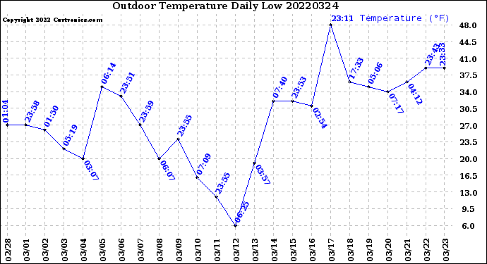 Milwaukee Weather Outdoor Temperature<br>Daily Low