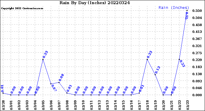 Milwaukee Weather Rain<br>By Day<br>(Inches)