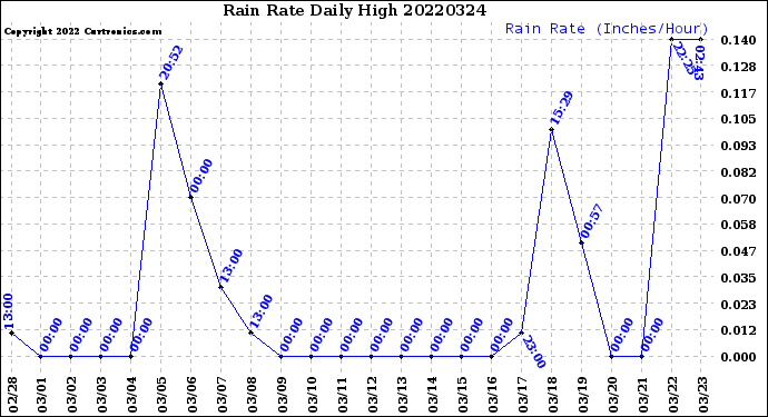 Milwaukee Weather Rain Rate<br>Daily High