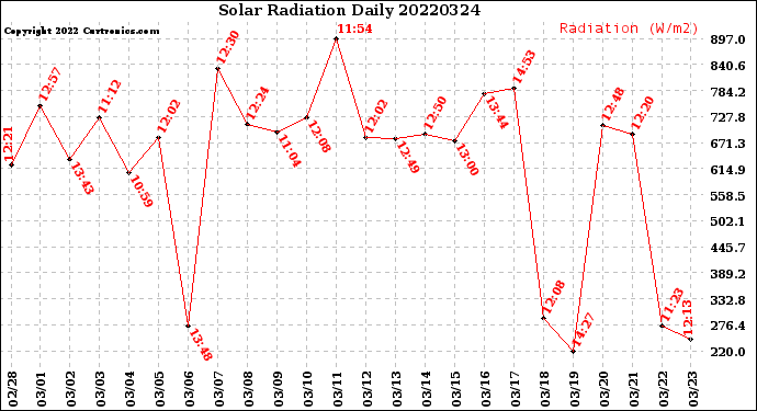 Milwaukee Weather Solar Radiation<br>Daily