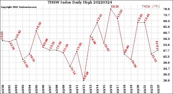 Milwaukee Weather THSW Index<br>Daily High