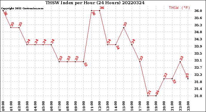 Milwaukee Weather THSW Index<br>per Hour<br>(24 Hours)