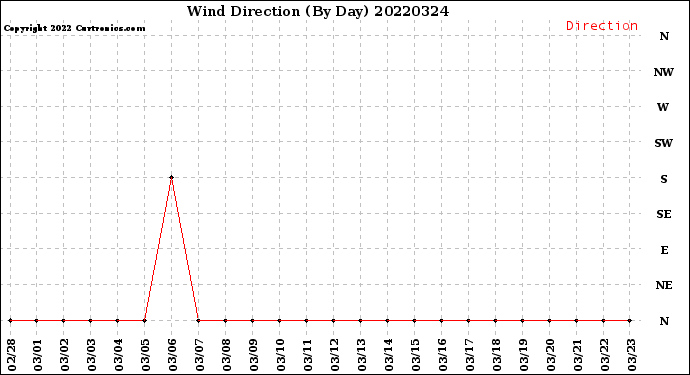 Milwaukee Weather Wind Direction<br>(By Day)