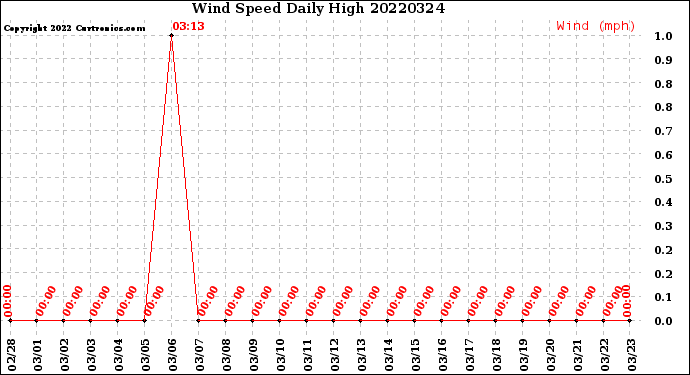 Milwaukee Weather Wind Speed<br>Daily High