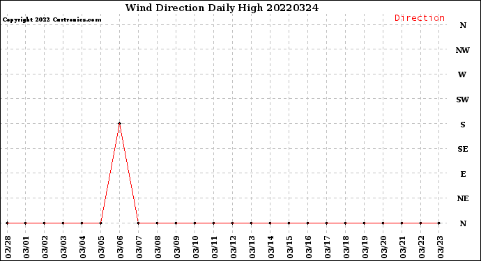 Milwaukee Weather Wind Direction<br>Daily High