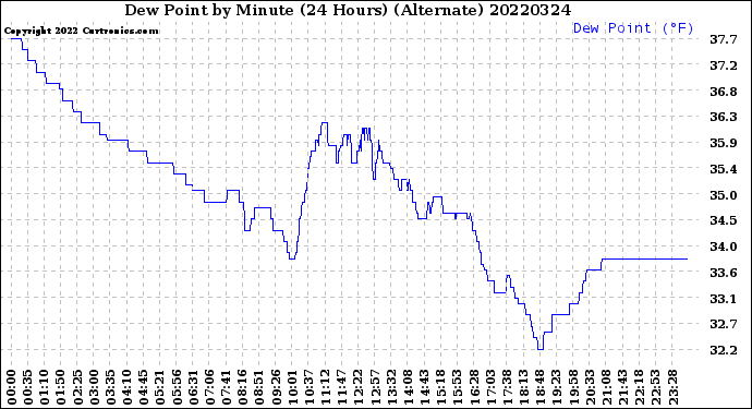 Milwaukee Weather Dew Point<br>by Minute<br>(24 Hours) (Alternate)