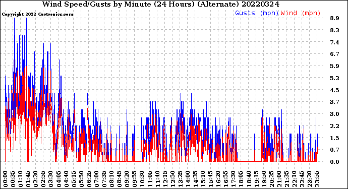 Milwaukee Weather Wind Speed/Gusts<br>by Minute<br>(24 Hours) (Alternate)