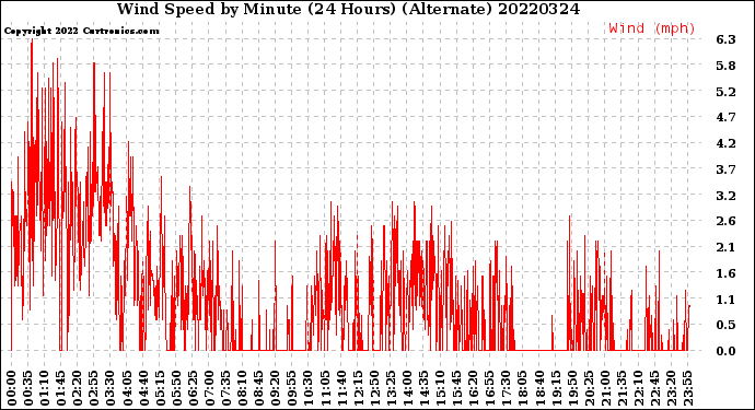 Milwaukee Weather Wind Speed<br>by Minute<br>(24 Hours) (Alternate)