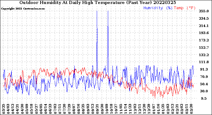 Milwaukee Weather Outdoor Humidity<br>At Daily High<br>Temperature<br>(Past Year)