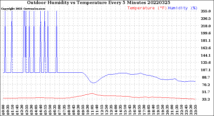 Milwaukee Weather Outdoor Humidity<br>vs Temperature<br>Every 5 Minutes