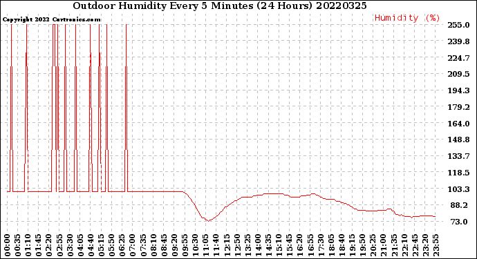 Milwaukee Weather Outdoor Humidity<br>Every 5 Minutes<br>(24 Hours)