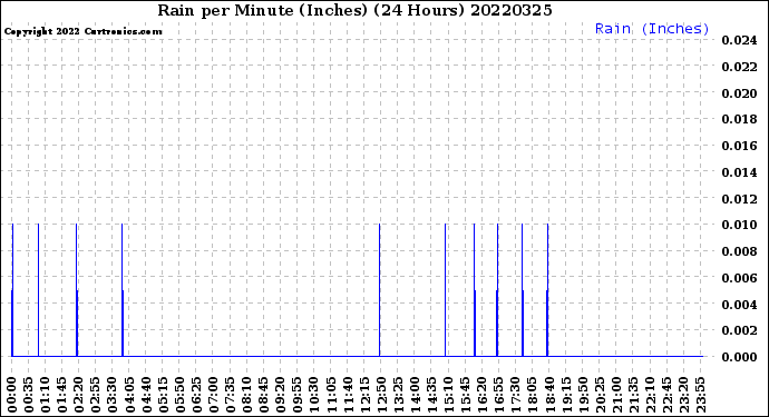 Milwaukee Weather Rain<br>per Minute<br>(Inches)<br>(24 Hours)