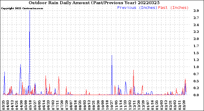 Milwaukee Weather Outdoor Rain<br>Daily Amount<br>(Past/Previous Year)