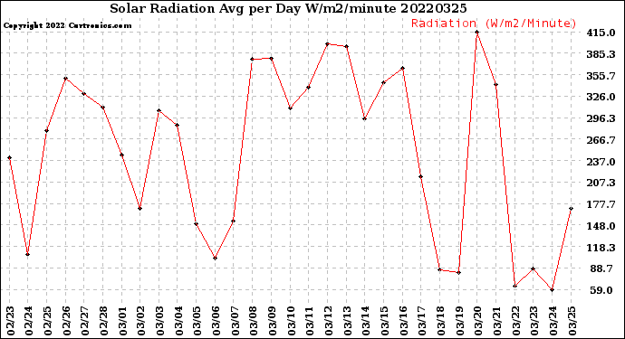 Milwaukee Weather Solar Radiation<br>Avg per Day W/m2/minute