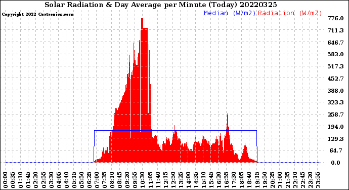 Milwaukee Weather Solar Radiation<br>& Day Average<br>per Minute<br>(Today)