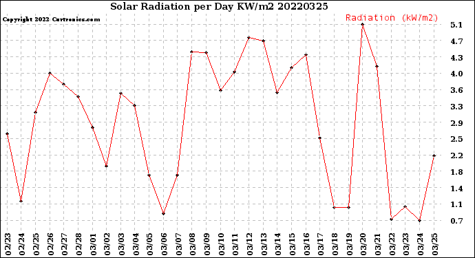Milwaukee Weather Solar Radiation<br>per Day KW/m2