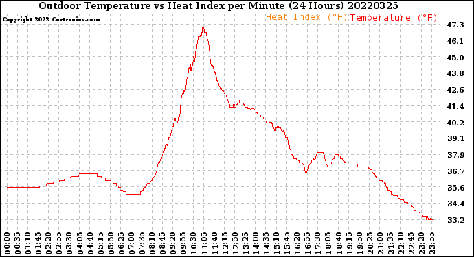 Milwaukee Weather Outdoor Temperature<br>vs Heat Index<br>per Minute<br>(24 Hours)