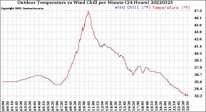 Milwaukee Weather Outdoor Temperature<br>vs Wind Chill<br>per Minute<br>(24 Hours)