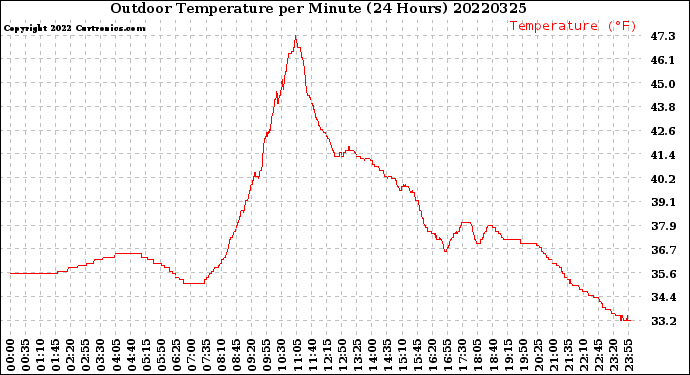 Milwaukee Weather Outdoor Temperature<br>per Minute<br>(24 Hours)