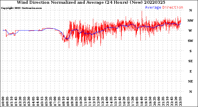 Milwaukee Weather Wind Direction<br>Normalized and Average<br>(24 Hours) (New)