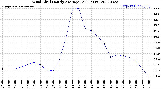 Milwaukee Weather Wind Chill<br>Hourly Average<br>(24 Hours)