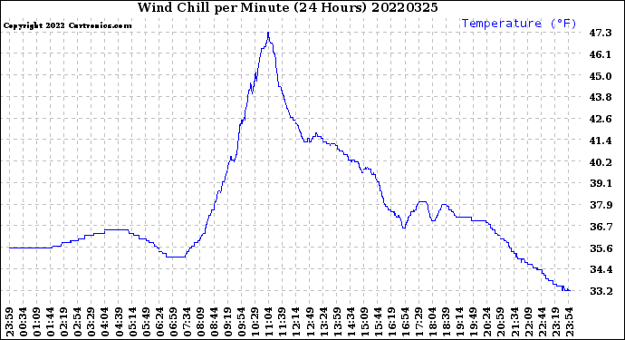 Milwaukee Weather Wind Chill<br>per Minute<br>(24 Hours)
