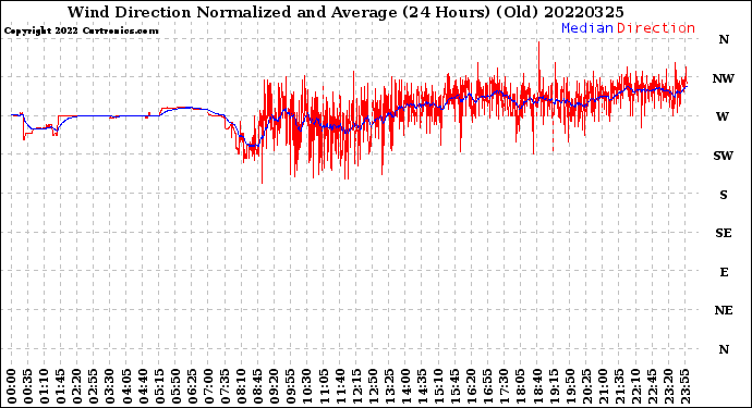 Milwaukee Weather Wind Direction<br>Normalized and Average<br>(24 Hours) (Old)