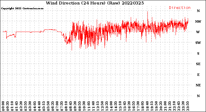 Milwaukee Weather Wind Direction<br>(24 Hours) (Raw)