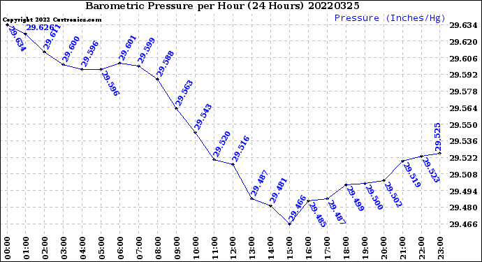 Milwaukee Weather Barometric Pressure<br>per Hour<br>(24 Hours)