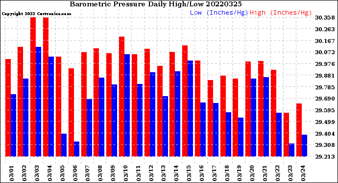 Milwaukee Weather Barometric Pressure<br>Daily High/Low