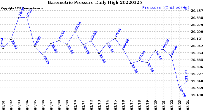 Milwaukee Weather Barometric Pressure<br>Daily High