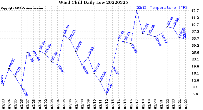 Milwaukee Weather Wind Chill<br>Daily Low