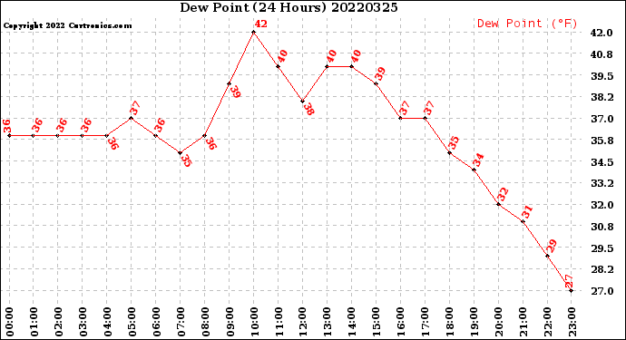 Milwaukee Weather Dew Point<br>(24 Hours)